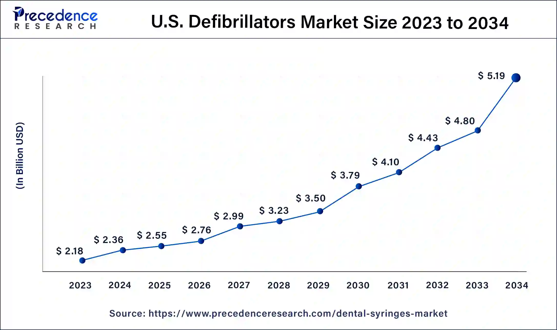 U.S. Defibrillators Market Size 2024 to 2033