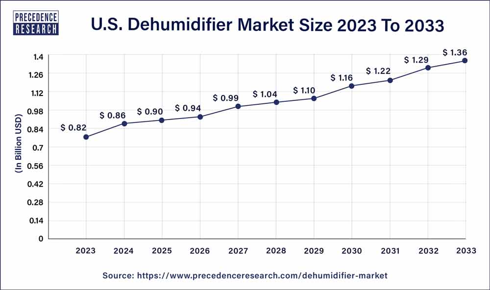 Dehumidifier Market in U.S. 2024 to 2033