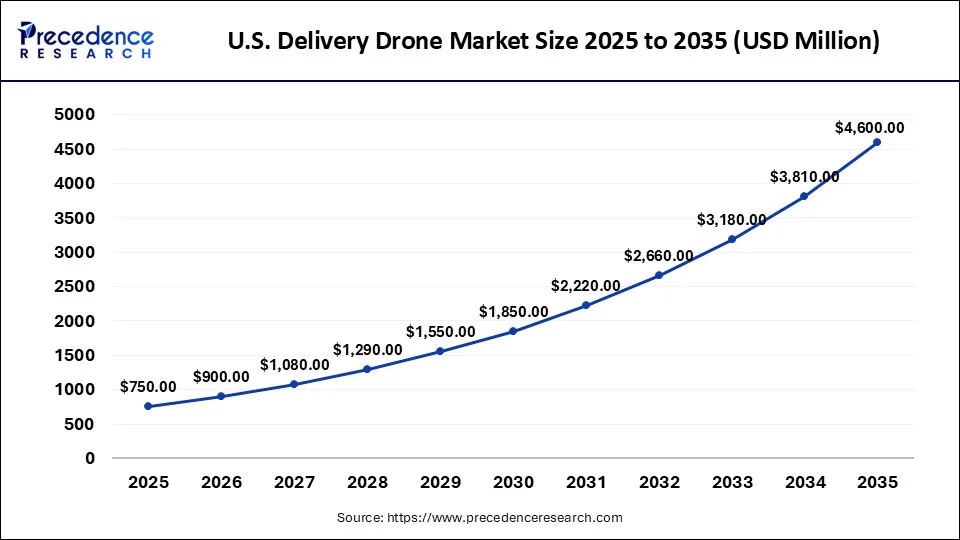U.S. Delivery Drone Market 2025 to 2035
