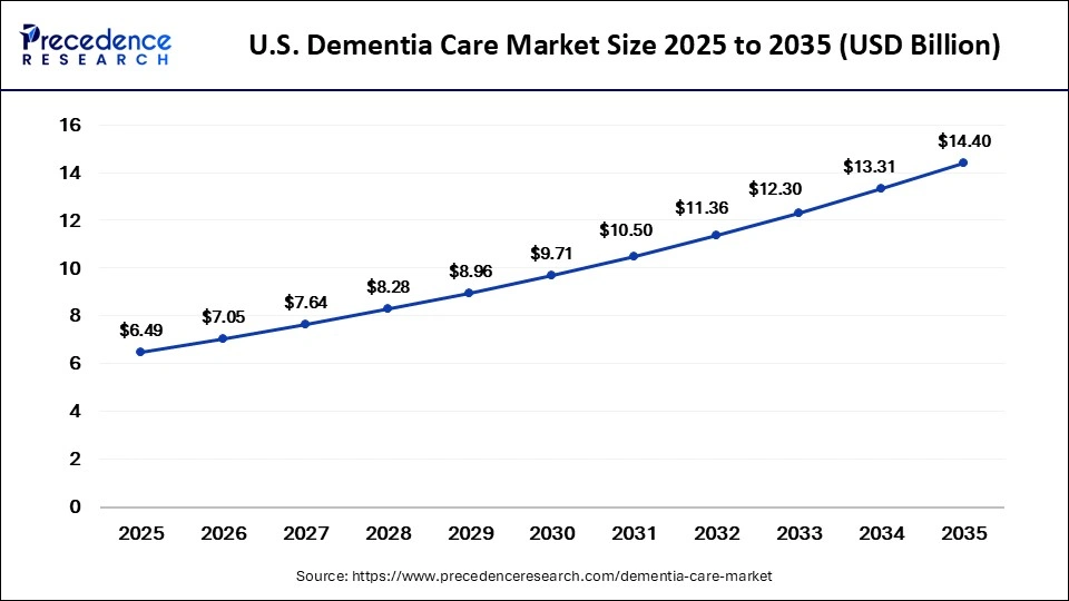 U.S. Dementia Care Market Size 2025 to 2035