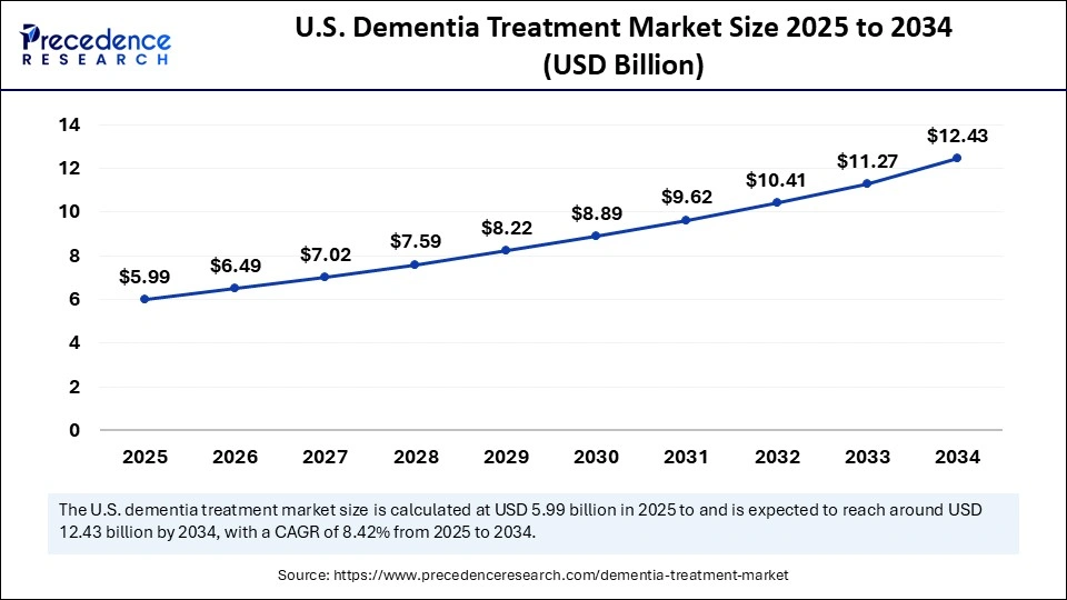 U.S. Dementia Treatment Market Size 2025 to 2034