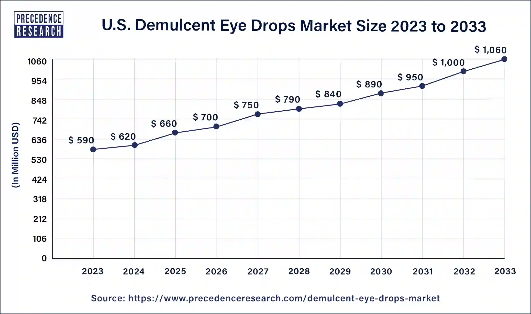 U.S. Demulcent Eye Drops Market Size 2024 to 2033