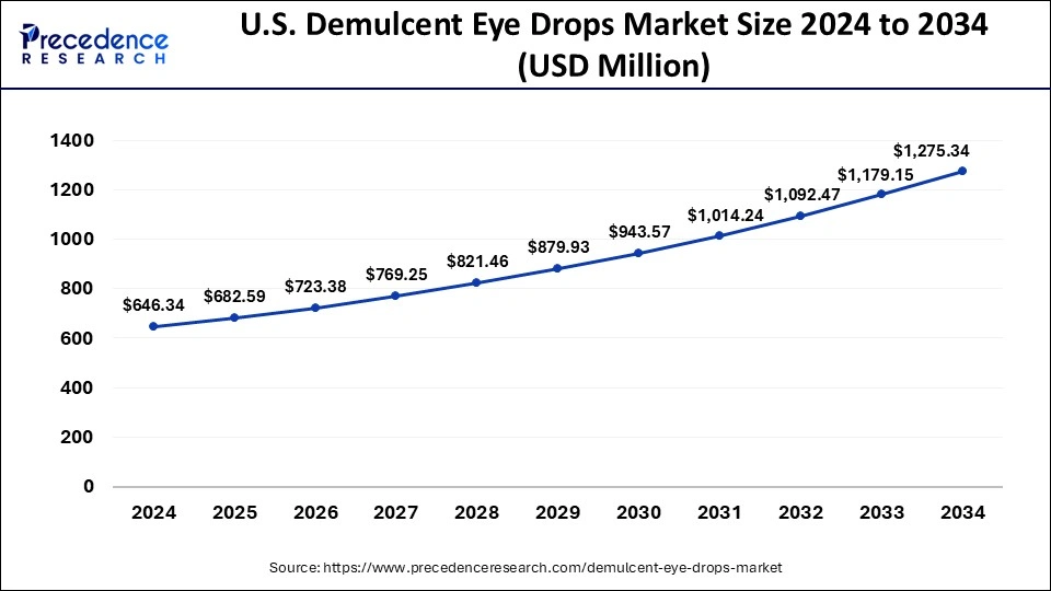 U.S. Demulcent Eye Drops Market Size 2025 to 2034