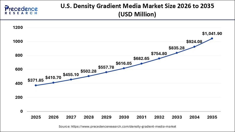 U.S. Density Gradient Media Market Size 2026 to 2035