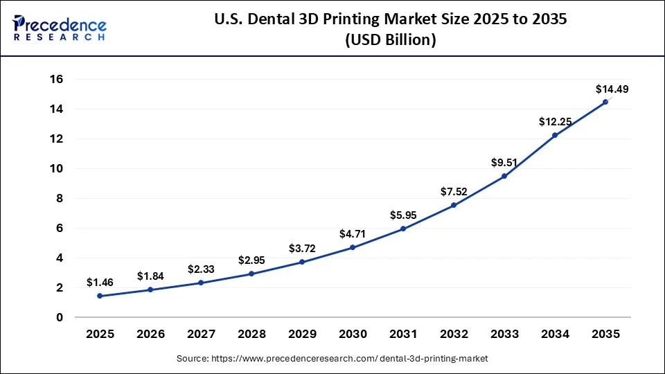 U.S. Dental 3D Printing Market Size 2026 to 2035