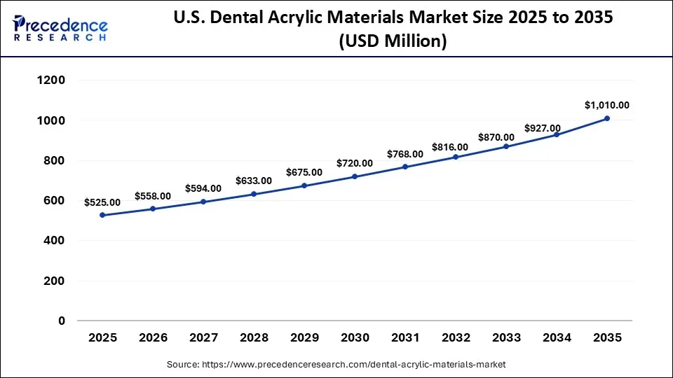 U.S. Dental Acrylic Materials Market Size 2025 to 2035