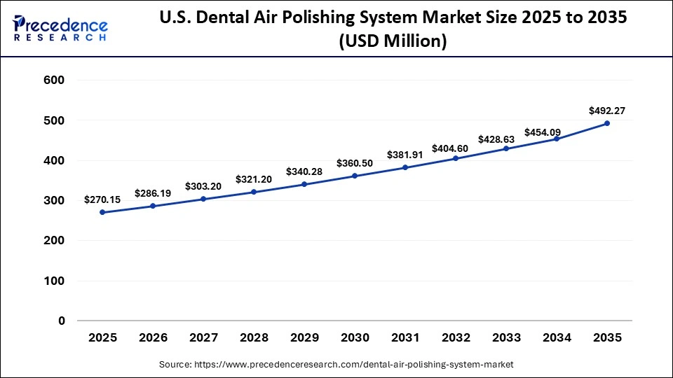 U.S. Dental Air Polishing System Market Size 2025 to 2035 