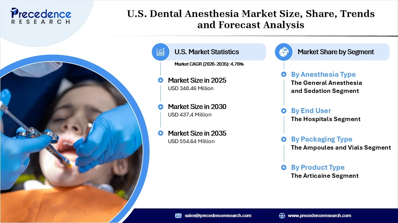 U.S. Dental Anesthesia Market Revenue Statistics