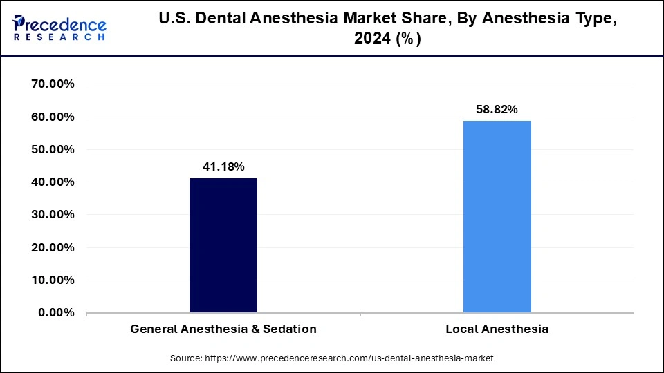 U.S. Dental Anesthesia Market Share, By Anesthesia Type, 2024 (%)