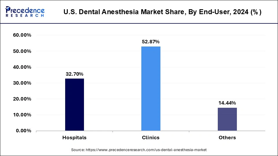 U.S. Dental Anesthesia Market Share, By End User, 2024 (%)