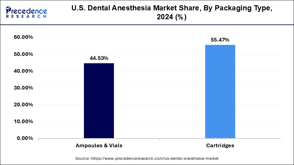 U.S. Dental Anesthesia Market Share, By Packaging Type, 2024 (%)
