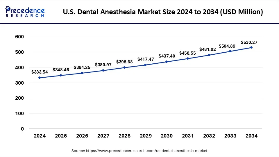 U.S. Dental Anesthesia Market Size 2025 to 2034