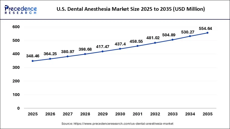 U.S. Dental Anesthesia Market Size 2025 to 2035