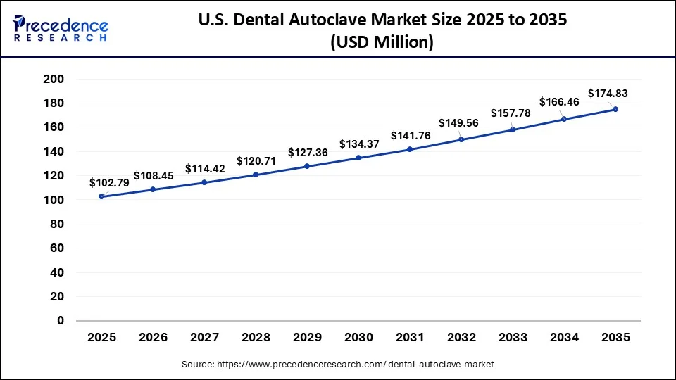 U.S. Dental Autoclave Market Size 2026 to 2035