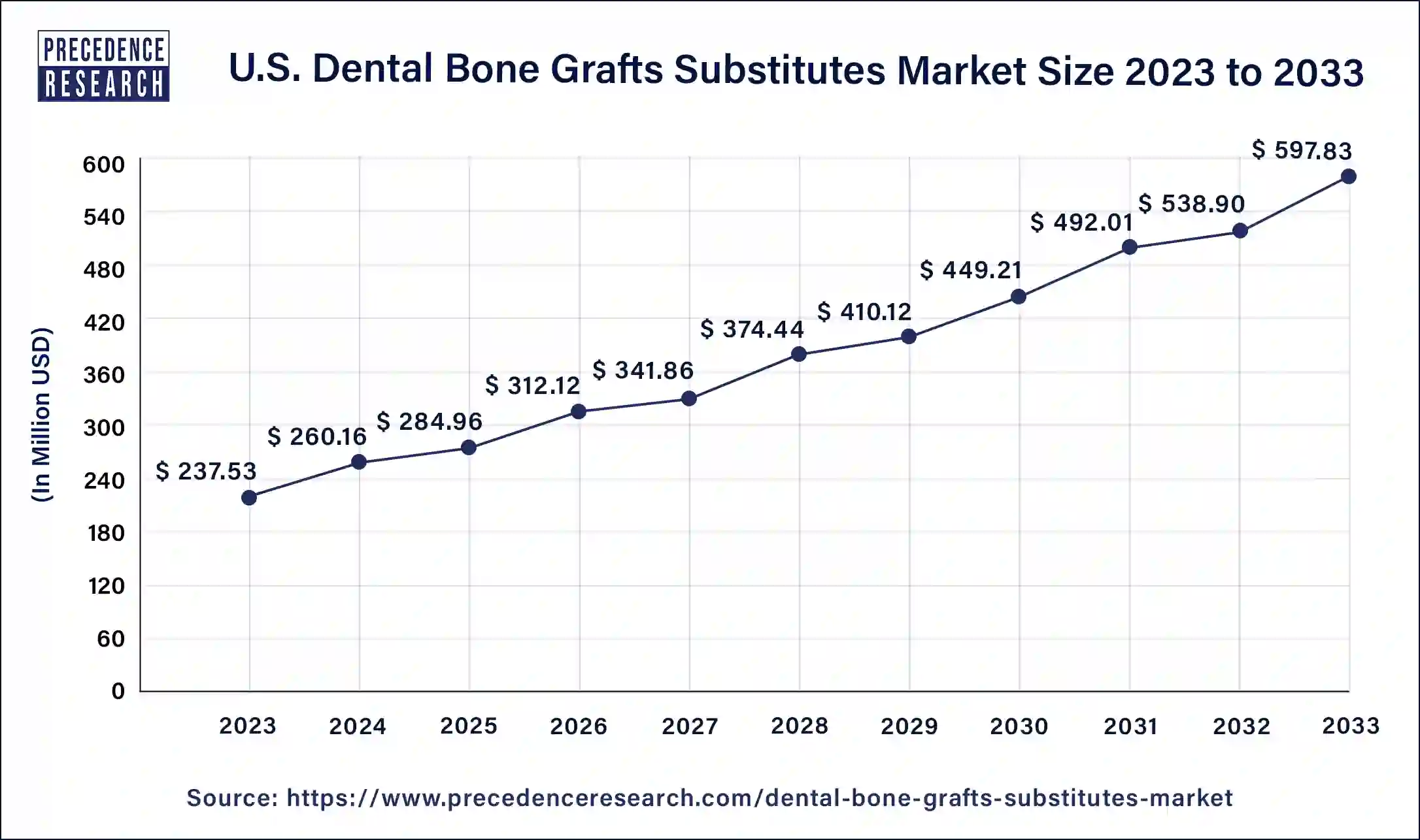 U.S Dental Bone Grafts Substitutes Market Size 2024 to 2033