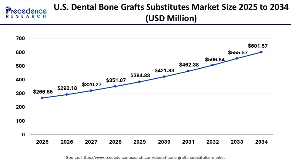U.S Dental Bone Grafts Substitutes Market Size 2025 to 2034