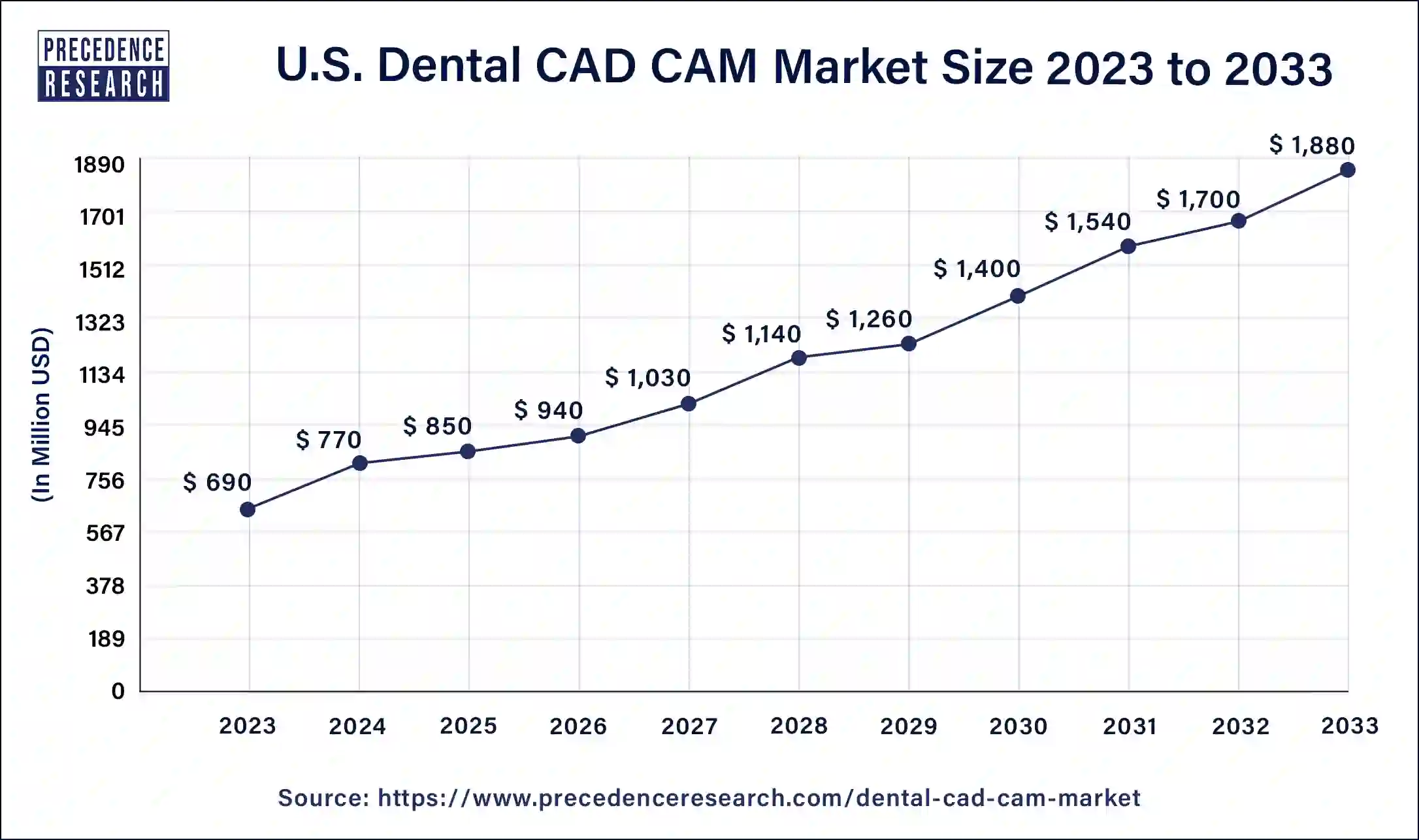 U.S. Dental CAD CAM Market Size 2024 to 2033