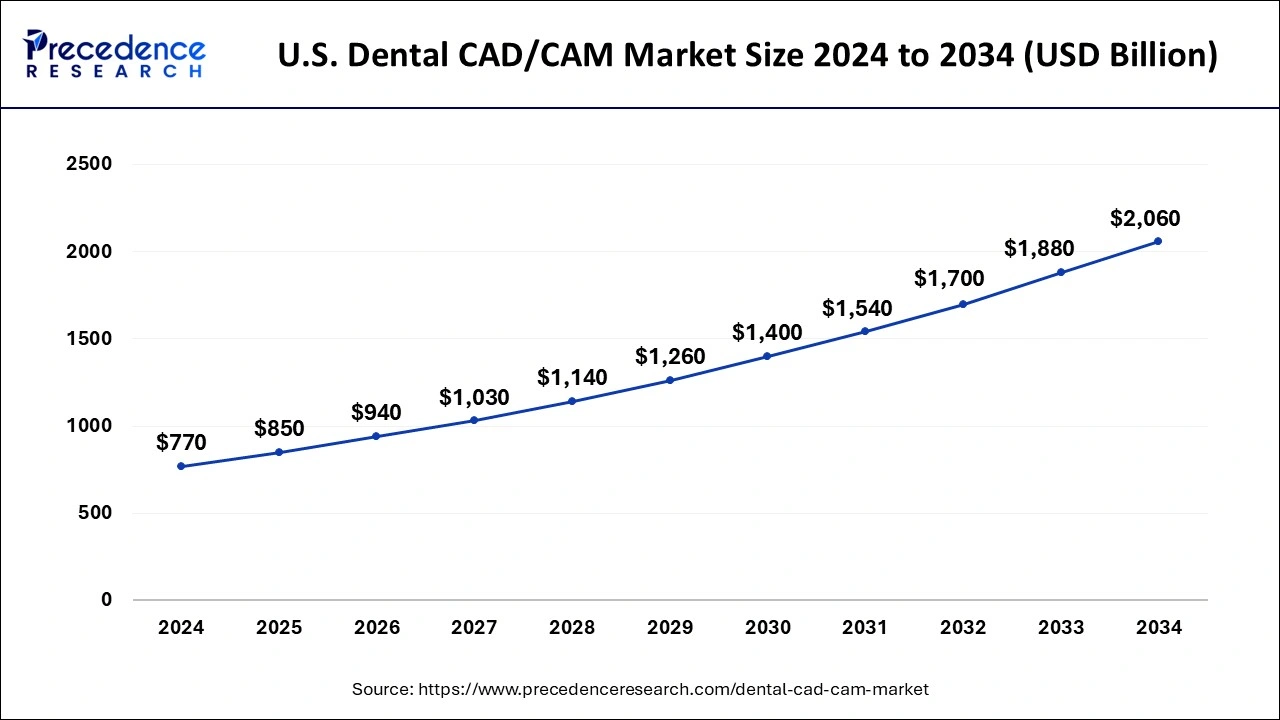 U.S. Dental CAD CAM Market Size 2024 to 2033