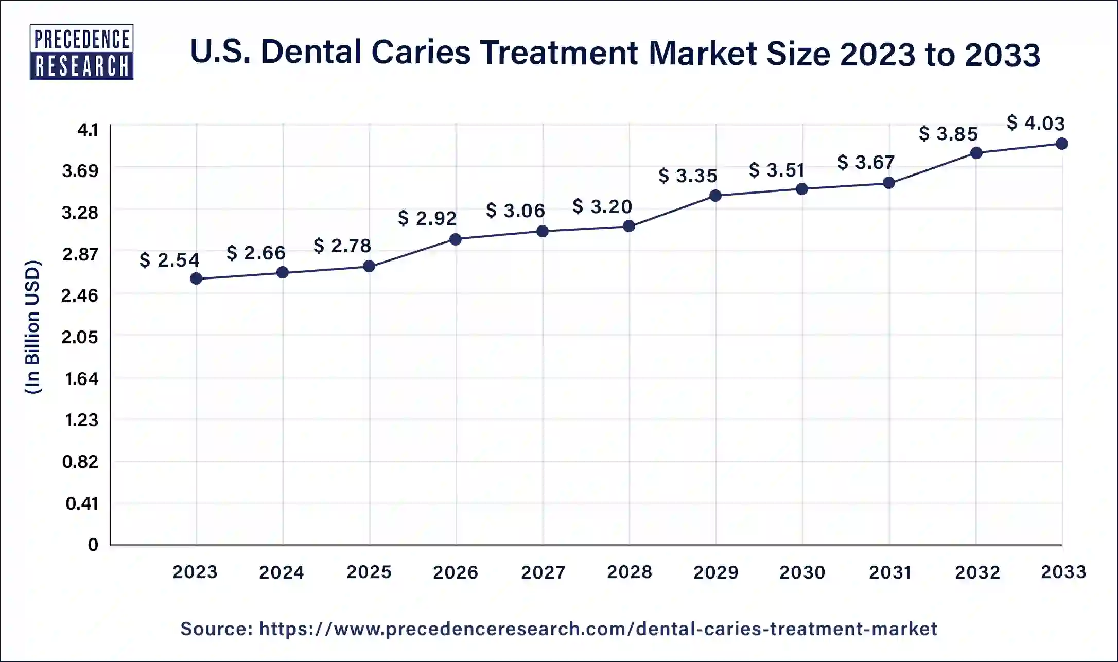 U.S. Dental Caries Treatment Market Size 2024 to 2033
