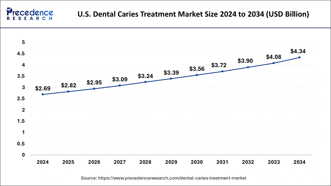 U.S. Dental Caries Treatment Market Size 2024 to 2033