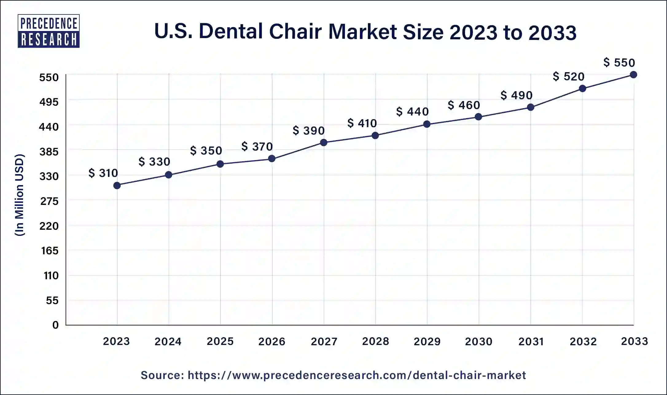 U.S. Dental Chair Market Size 2024 to 2033
