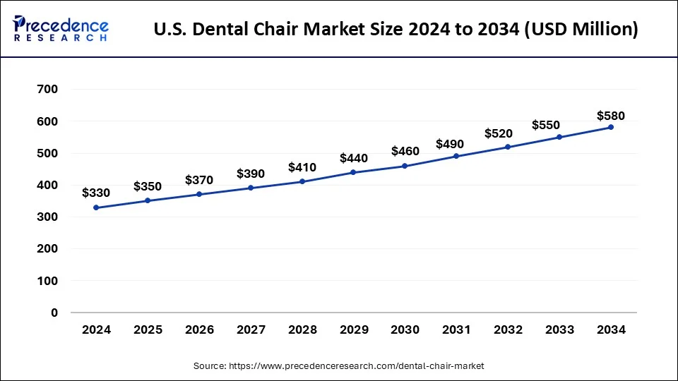 U.S. Dental Chair Market Size 2025 to 2034