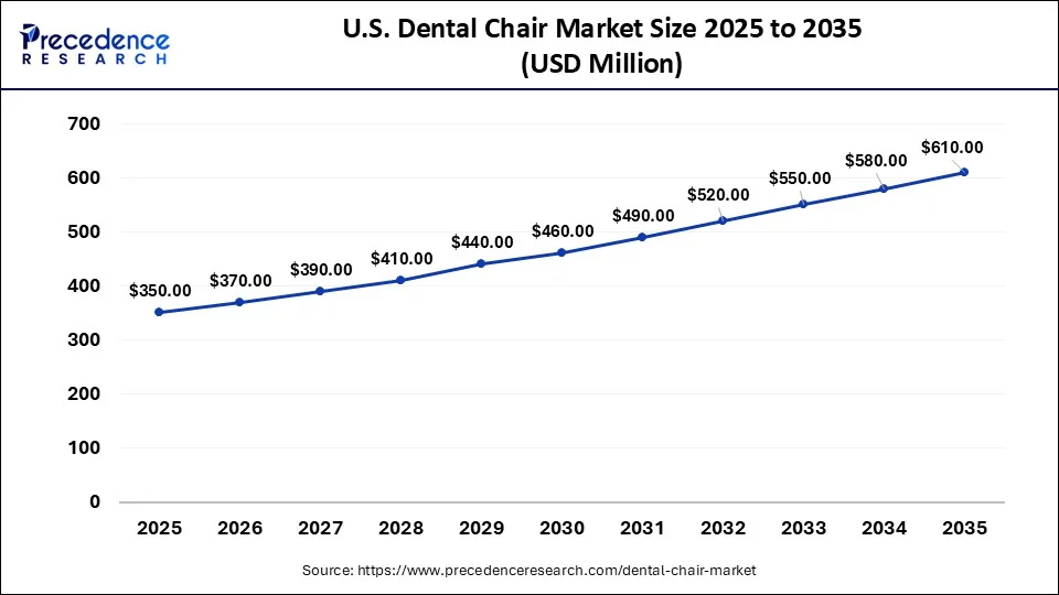 U.S. Dental Chair Market Size 2026 to 2035