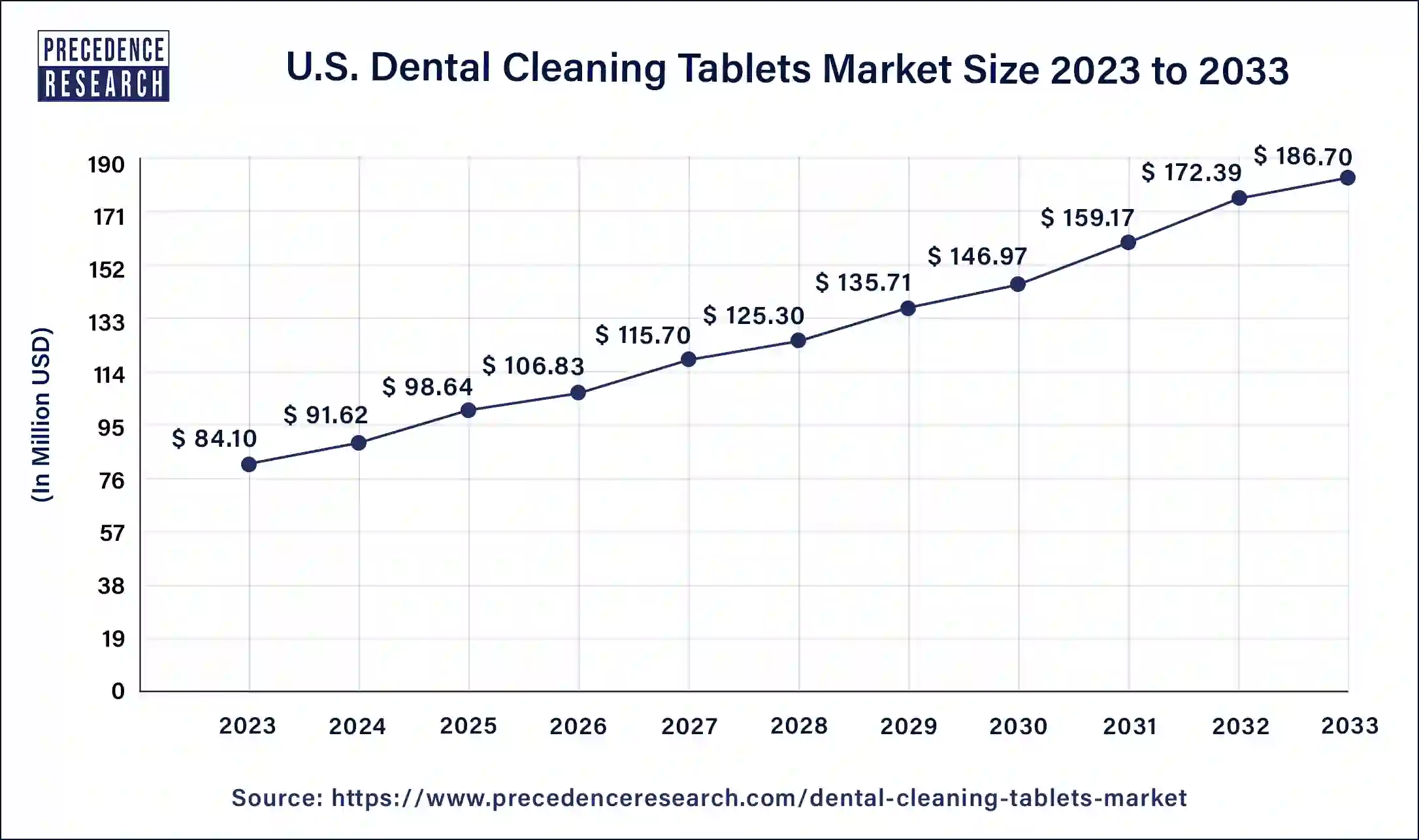 U.S. Dental Cleaning Tablets Market Size 2024 to 2033