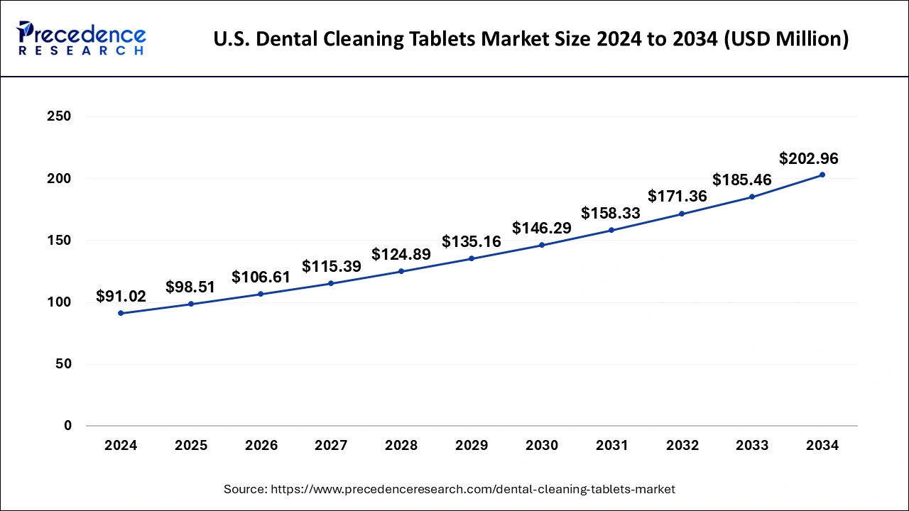 U.S. Dental Cleaning Tablets Market Size 2025 to 2034