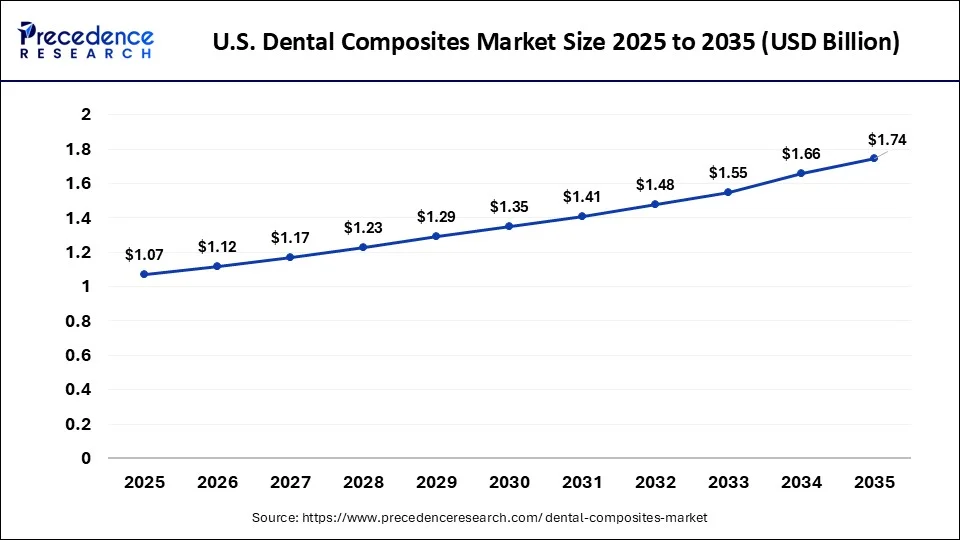 U.S. Dental Composites Market Size 2026 to 2035