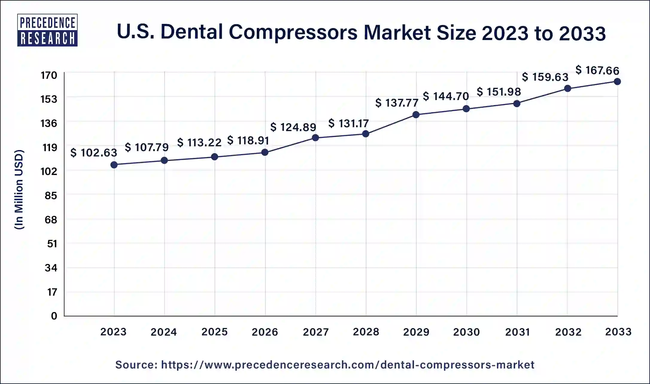 U.S. Dental Compressors Market Size 2024 to 2033