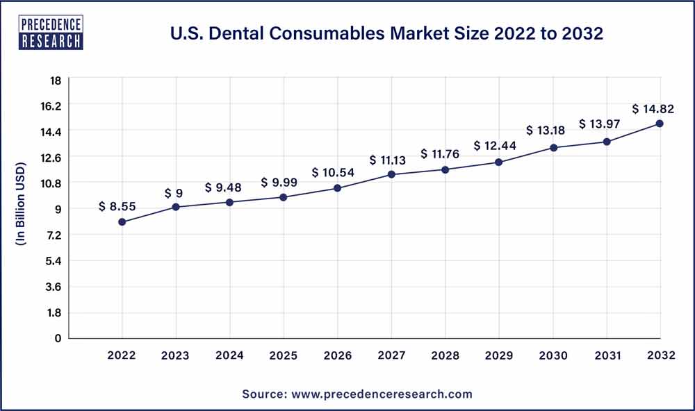 U.S. Dental Consumables Market Size 2023 to 2032