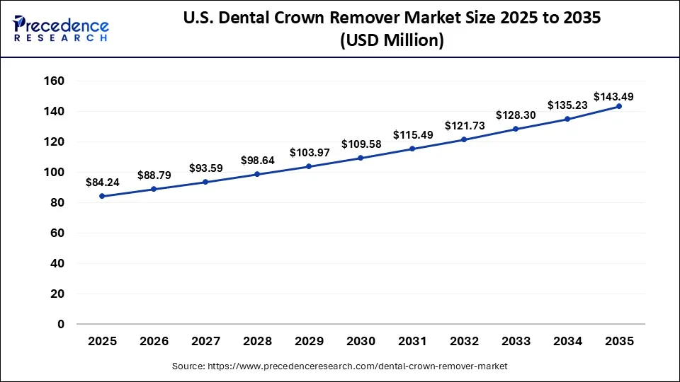 U.S. Dental Crown Remover Market 2025 to 2035