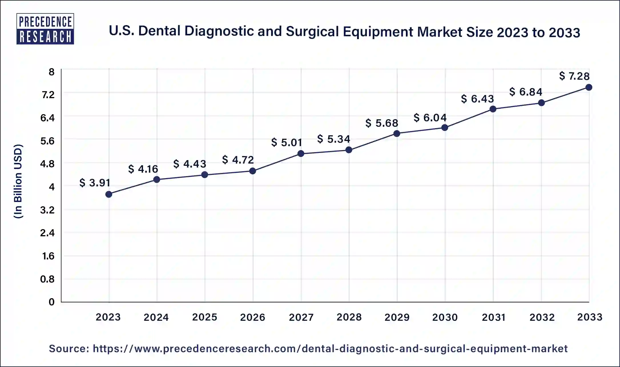 U.S. Dental Diagnostic and Surgical Equipment Market Size 2024 to 2033
