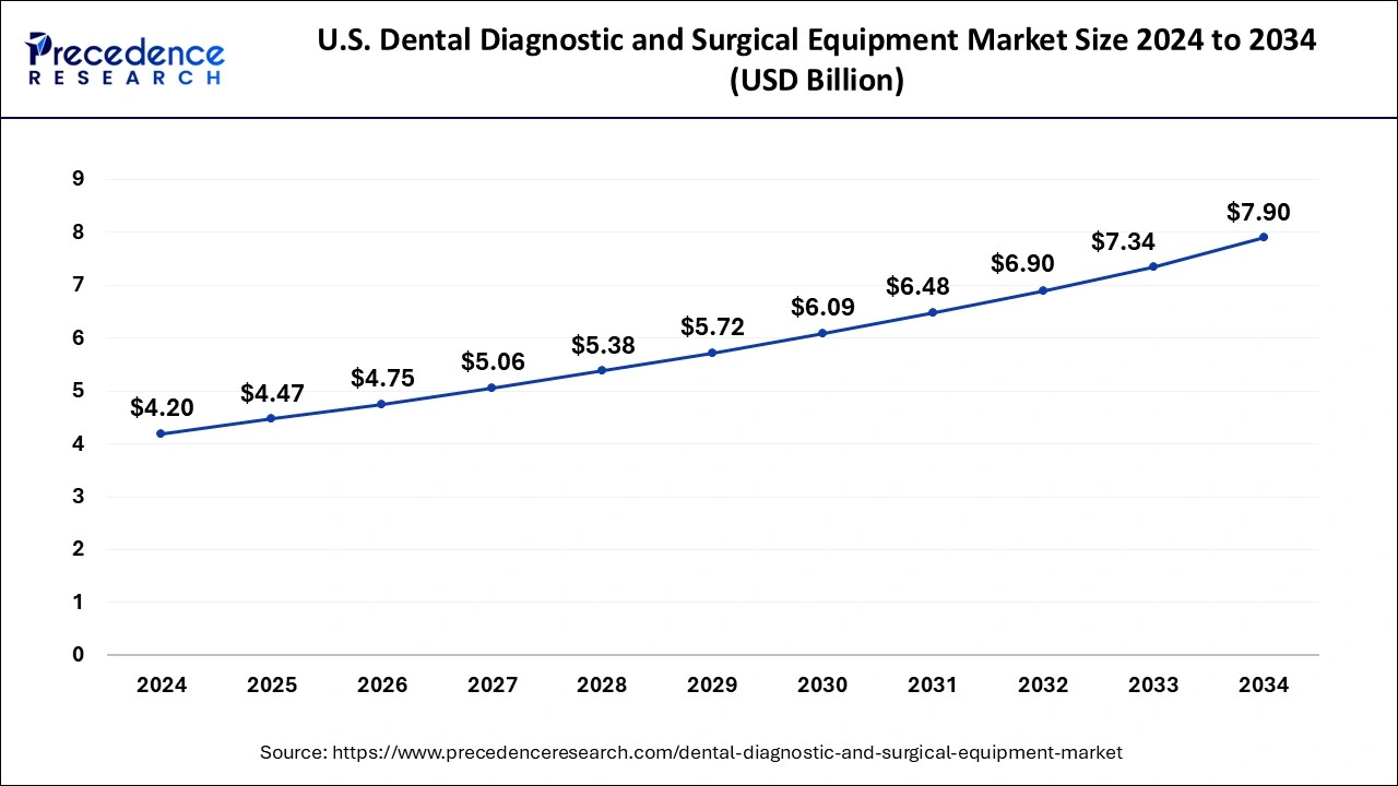 U.S. Dental Diagnostic and Surgical Equipment Market Size 2025 to 2034