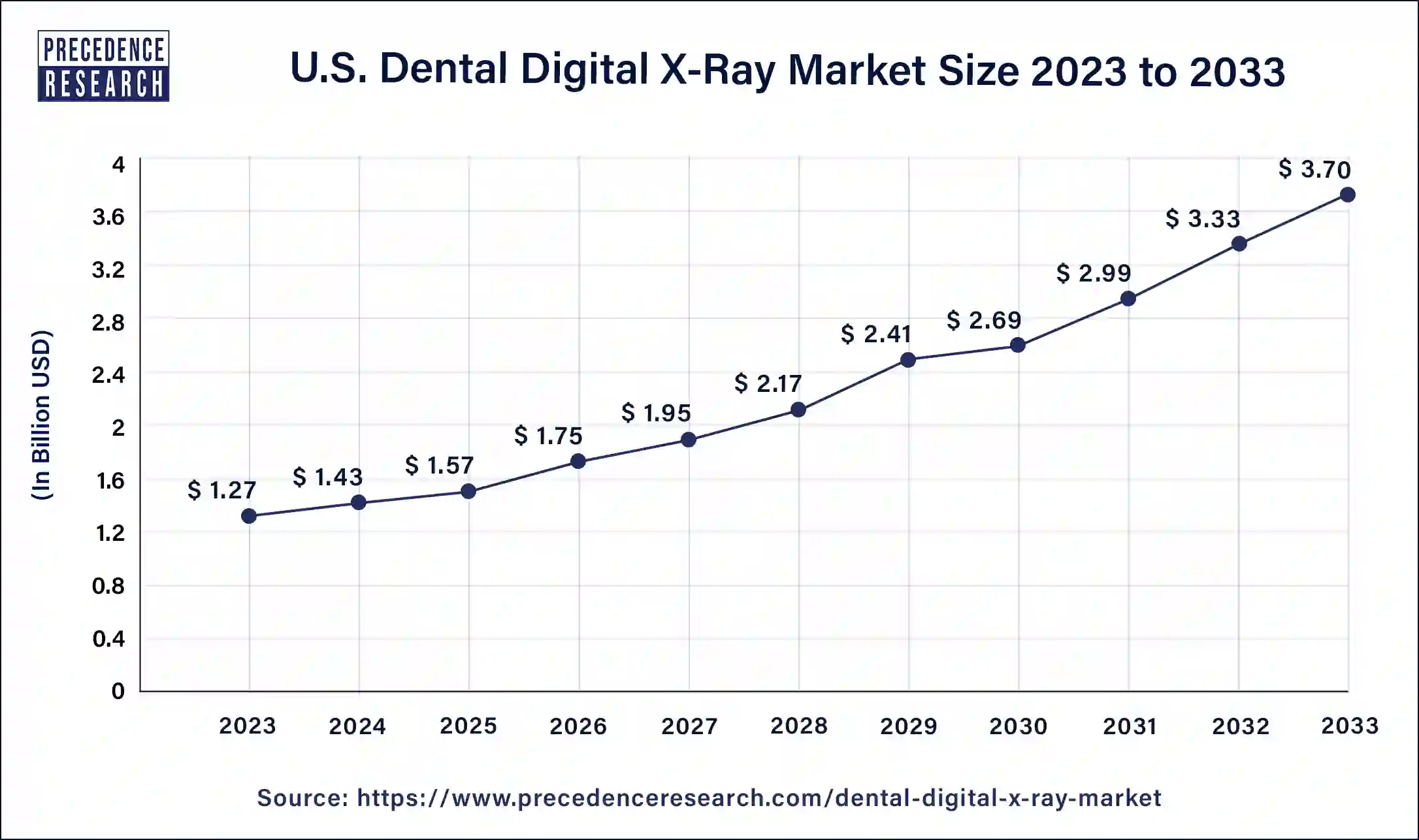 U.S. Dental Digital X-Ray Market Size 2024 to 2033