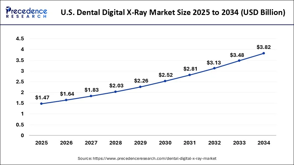 U.S. Dental Digital X-Ray Market Size 2025 to 2034