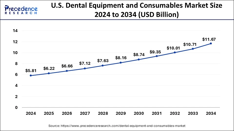 U.S. Dental Equipment and Consumables Market Size 2025 to 2034