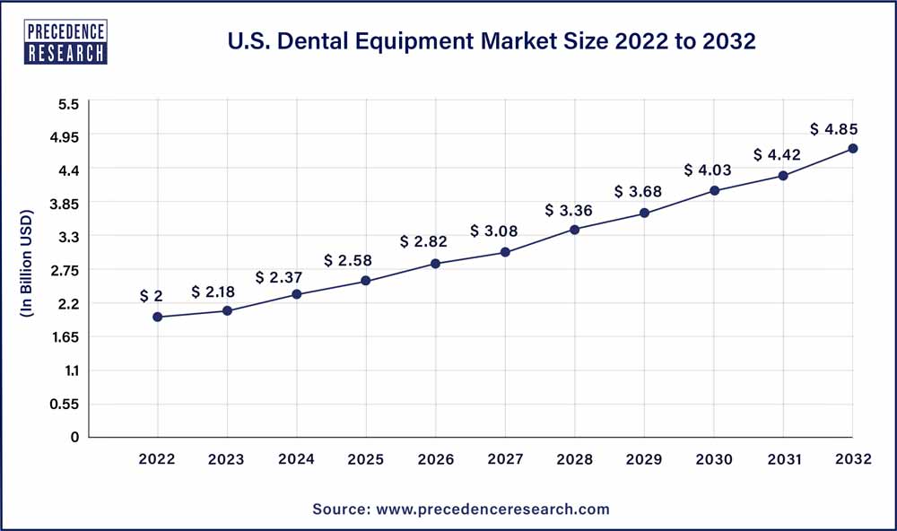 U.S. Dental Equipment Market Size 2023 To 2032