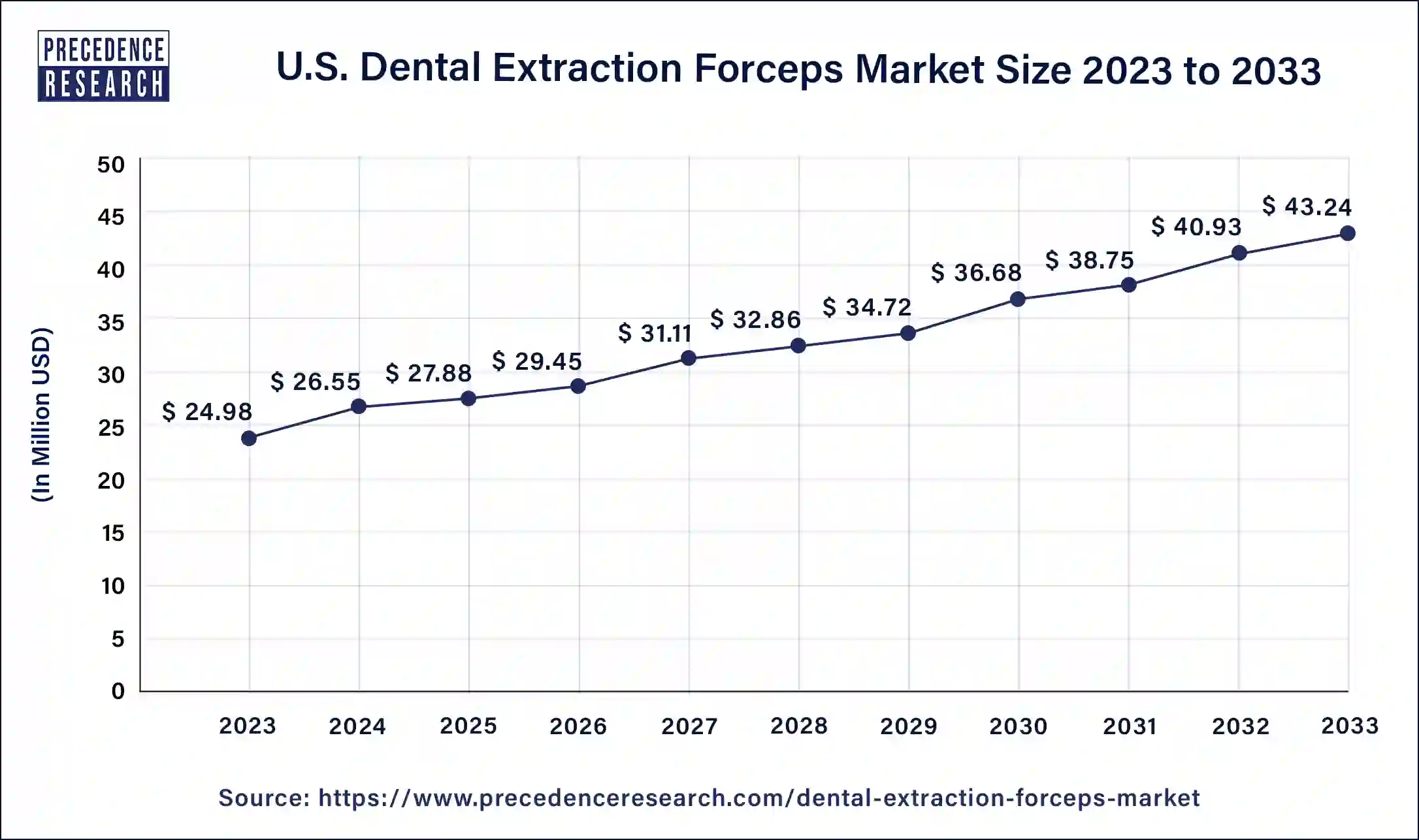 U.S. Dental Extraction Forceps Market Size 2024 to 2033