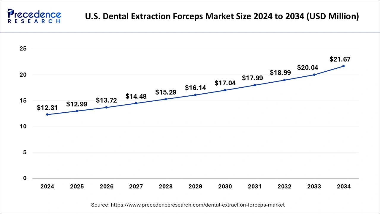 U.S. Dental Extraction Forceps Market Size 2025 to 2034
