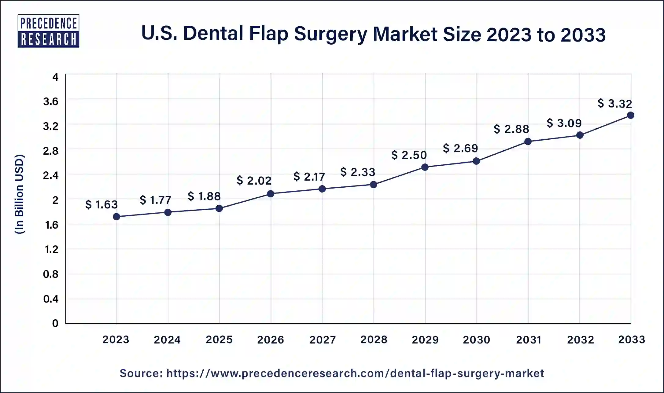 U.S. Dental Flap Surgery Market Size 2024 to 2033