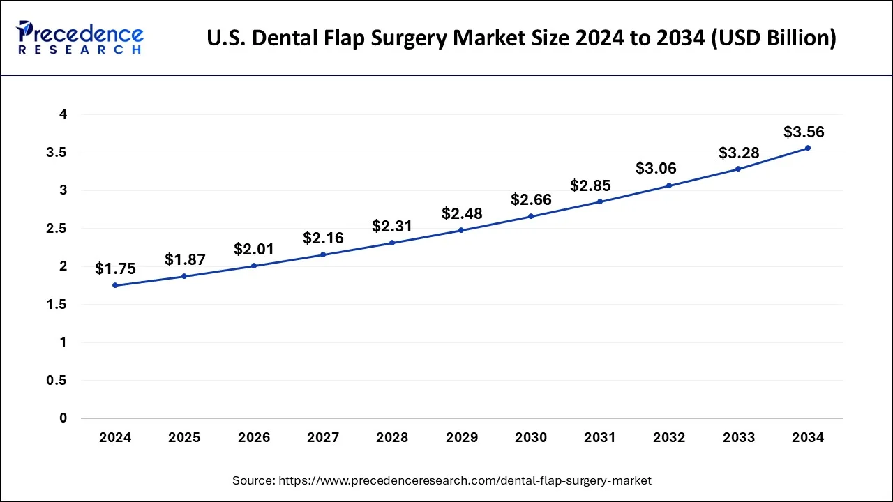 U.S. Dental Flap Surgery Market Size 2025 to 2034
