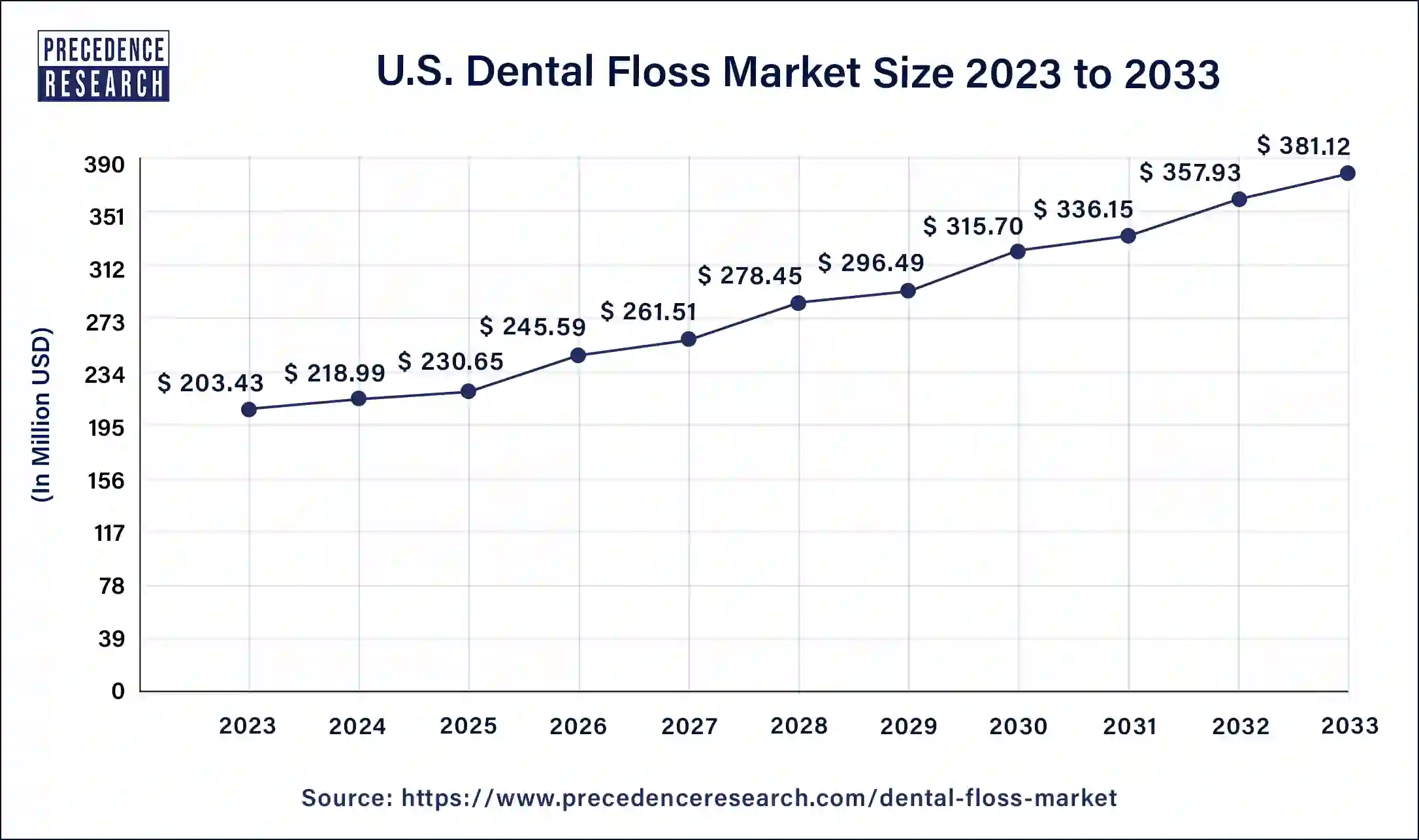 U.S. Dental Floss Market Size 2024 to 2033