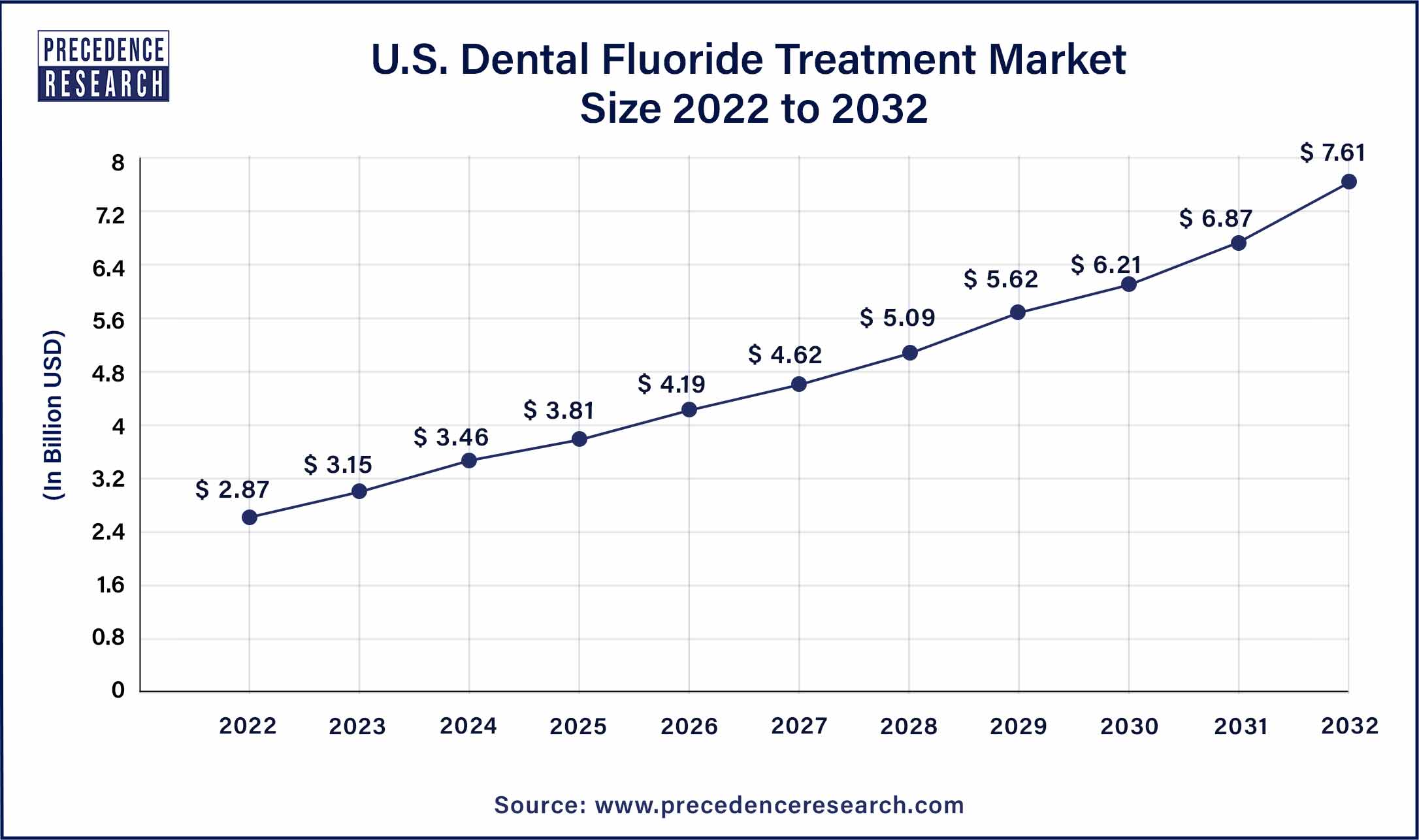 U.S. Dental Fluoride Treatment Market Size 2023 To 2032