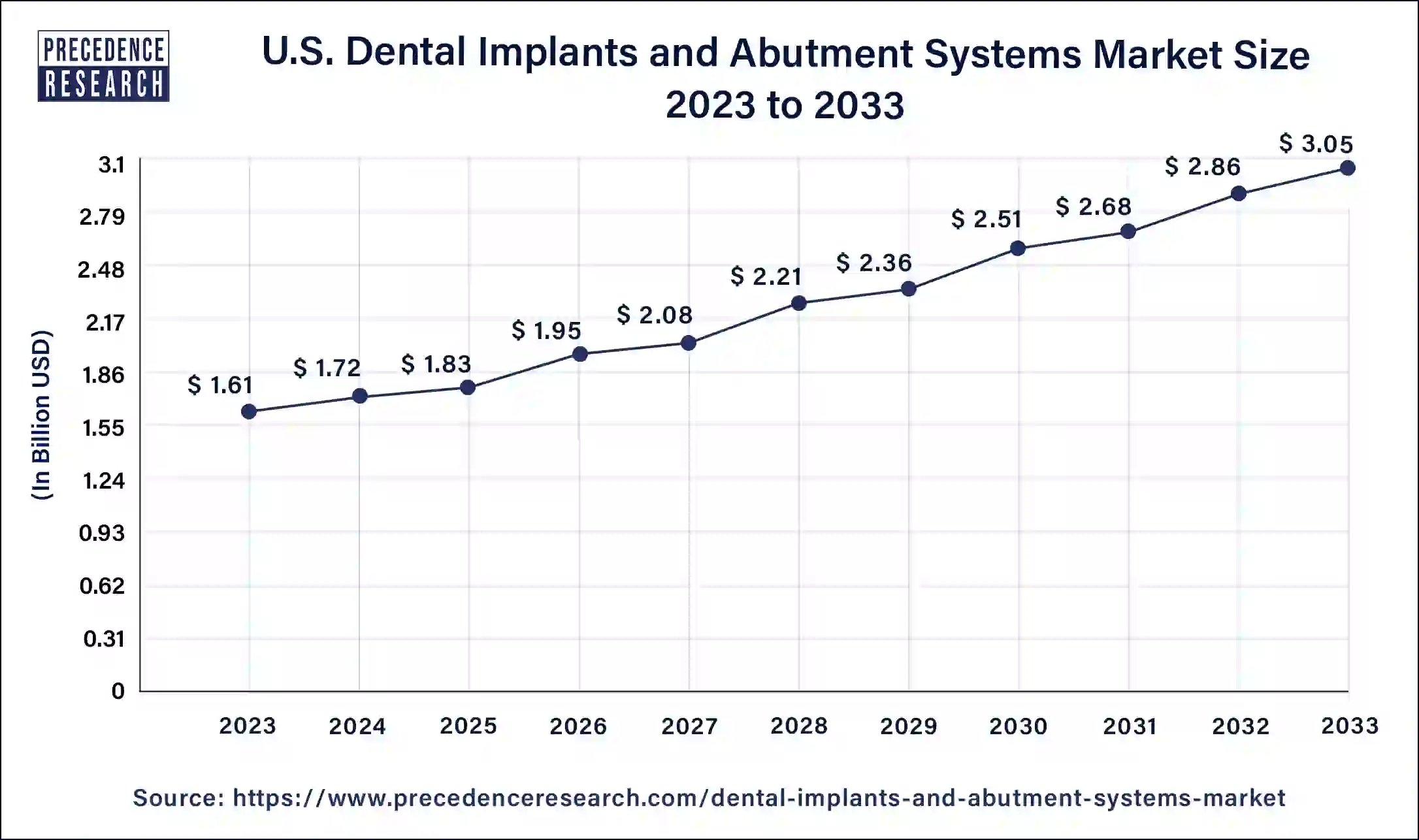 U.S. Dental Implants and Abutment Systems Market Size 2024 to 2033