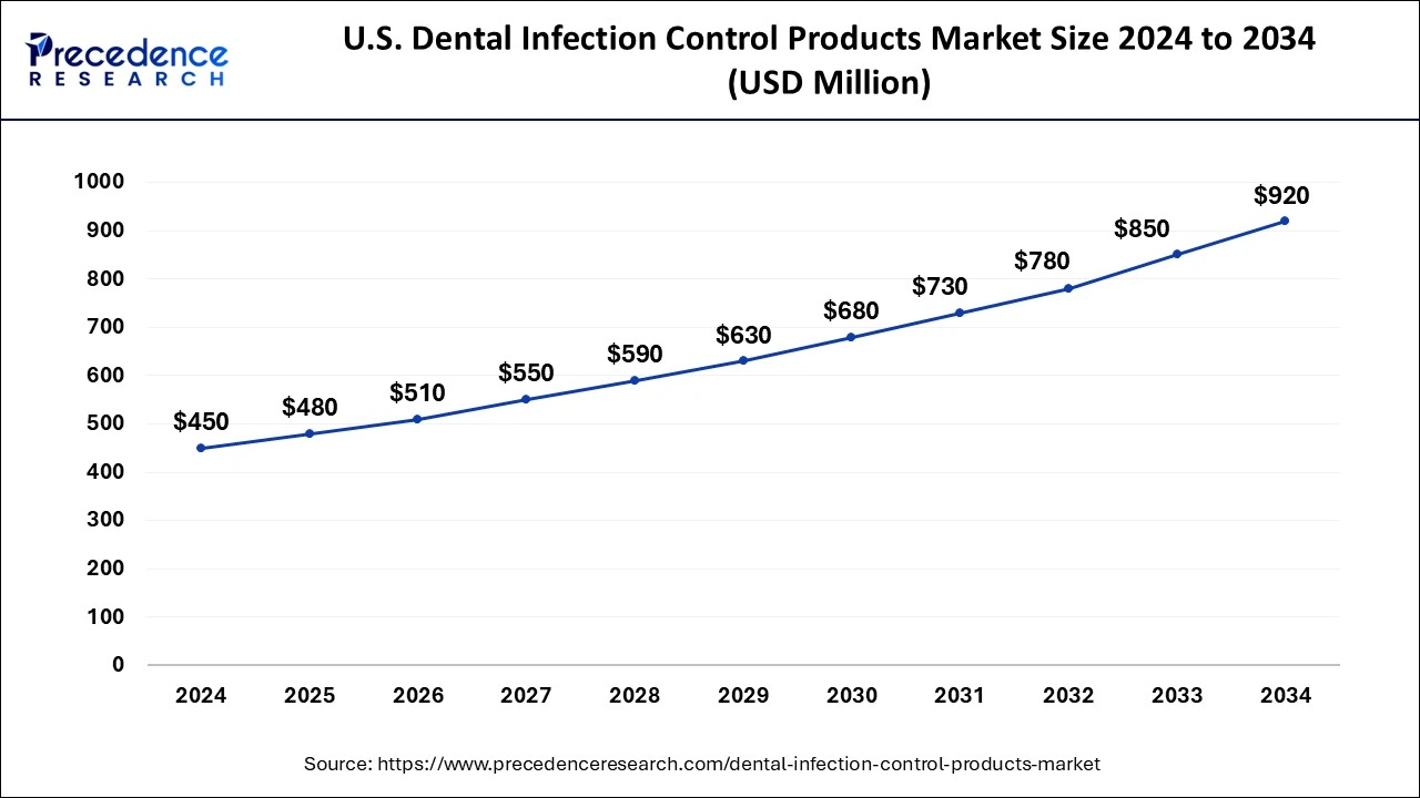 U.S. Dental Infection Control Products Market Size 2025 to 2034
