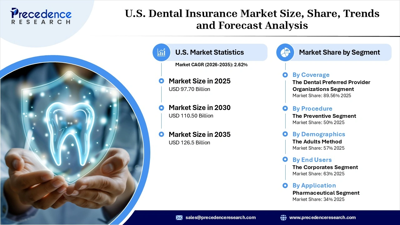 U.S. Dental Insurance Market Revenue Statistics