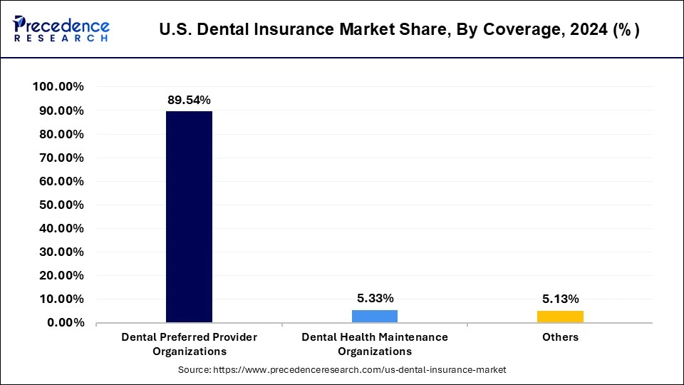 U.S. Dental Insurance Market Share, By Coverage, 2024 (%)