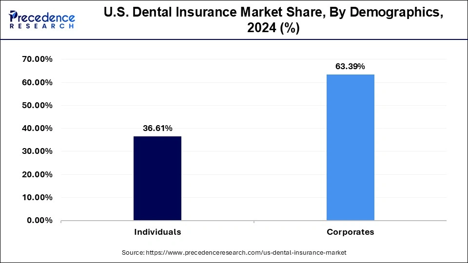 U.S. Dental Insurance Market Share, By Demographics, 2024 (%)